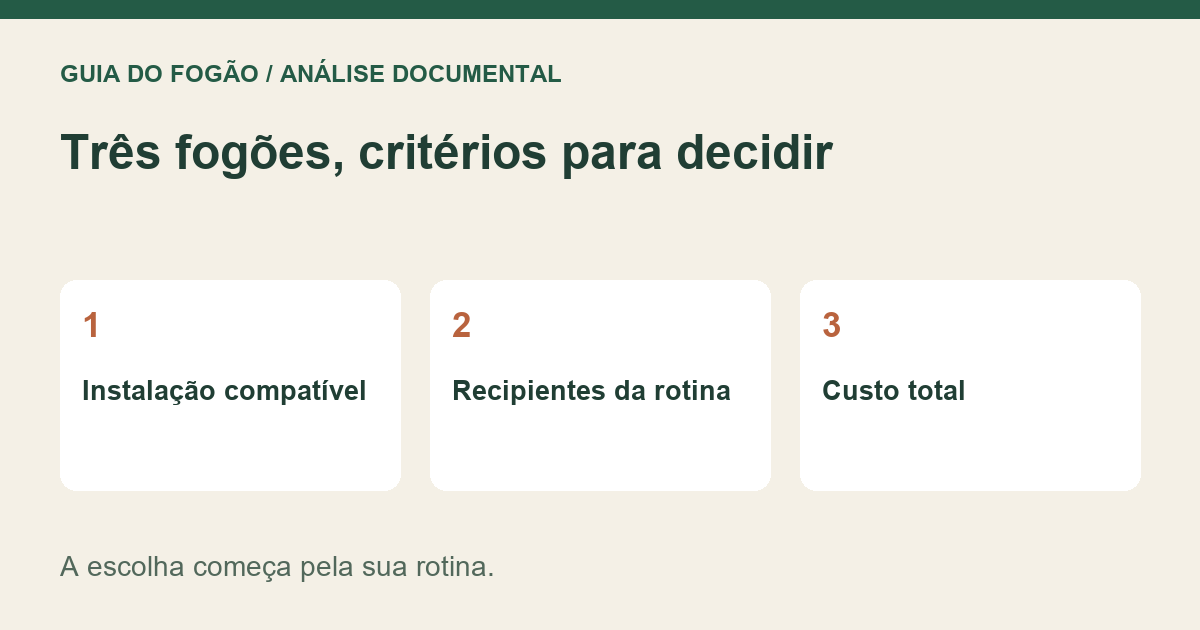 Quadro editorial para comparar três fogões: Instalação compatível, Recipientes da rotina, Custo total. Não é fotografia do produto.