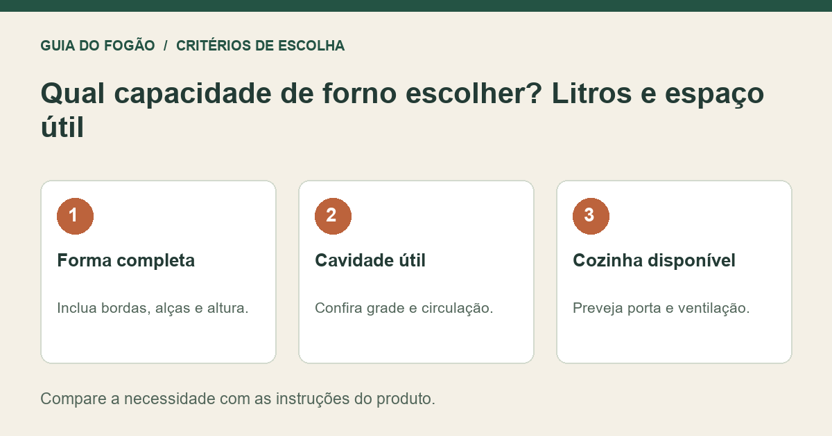 Infográfico: Forma completa — Inclua bordas, alças e altura.; Cavidade útil — Confira grade e circulação.; Cozinha disponível — Preveja porta e ventilação.