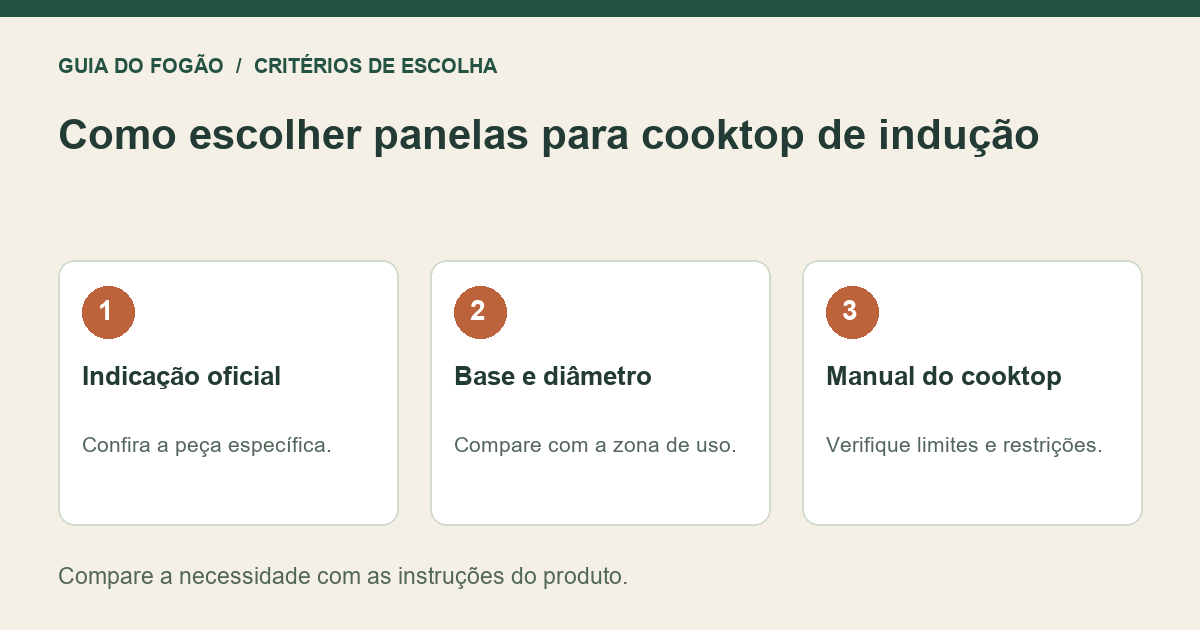 Infográfico: Indicação oficial — Confira a peça específica.; Base e diâmetro — Compare com a zona de uso.; Manual do cooktop — Verifique limites e restrições.