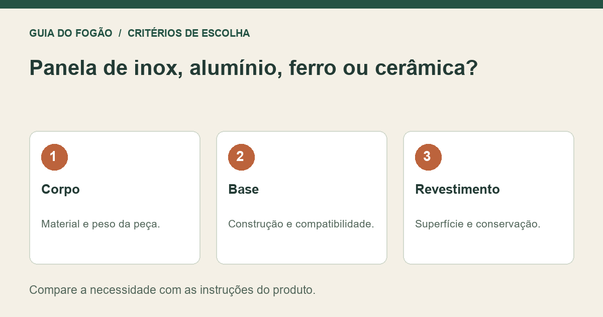 Infográfico: Corpo — Material e peso da peça.; Base — Construção e compatibilidade.; Revestimento — Superfície e conservação.