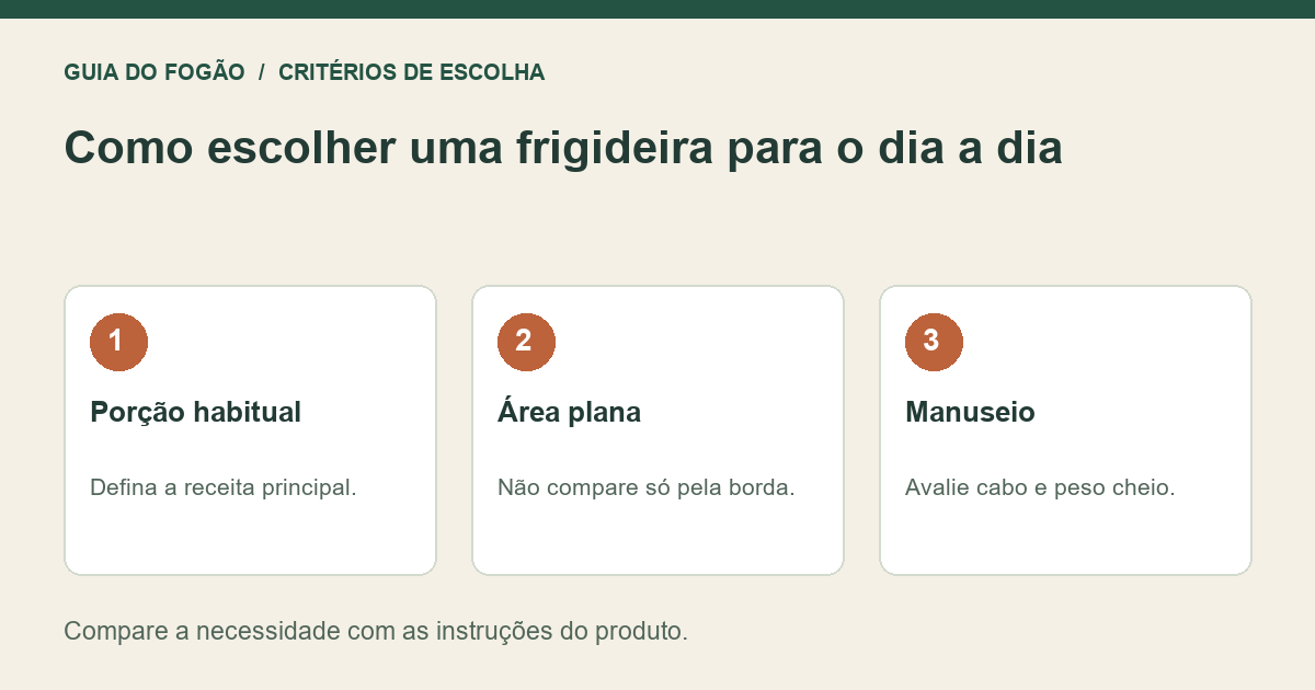 Infográfico: Porção habitual — Defina a receita principal.; Área plana — Não compare só pela borda.; Manuseio — Avalie cabo e peso cheio.