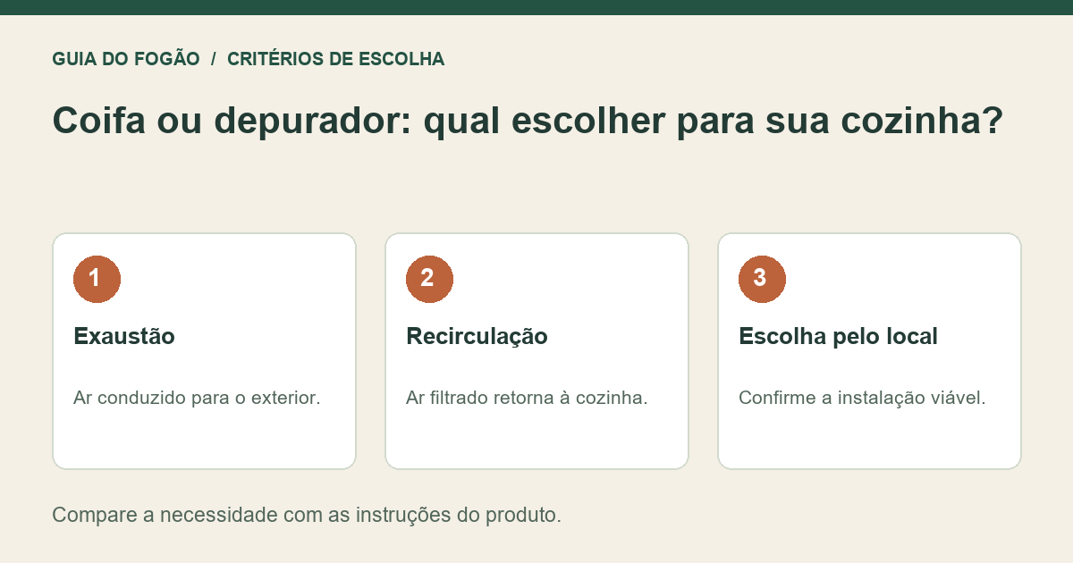 Infográfico: Exaustão — Ar conduzido para o exterior.; Recirculação — Ar filtrado retorna à cozinha.; Escolha pelo local — Confirme a instalação viável.