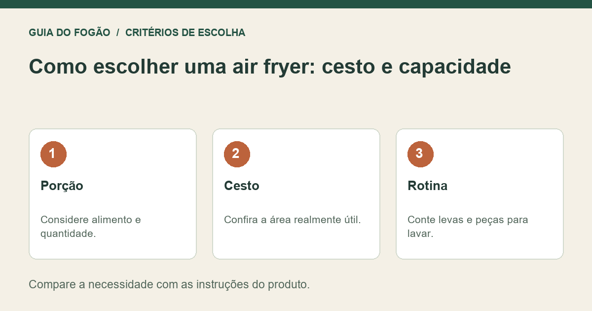 Infográfico: Porção — Considere alimento e quantidade.; Cesto — Confira a área realmente útil.; Rotina — Conte levas e peças para lavar.