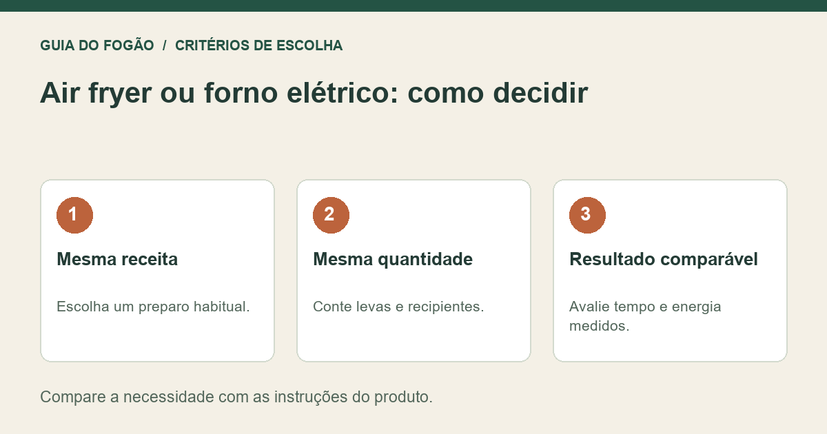 Infográfico: Mesma receita — Escolha um preparo habitual.; Mesma quantidade — Conte levas e recipientes.; Resultado comparável — Avalie tempo e energia medidos.