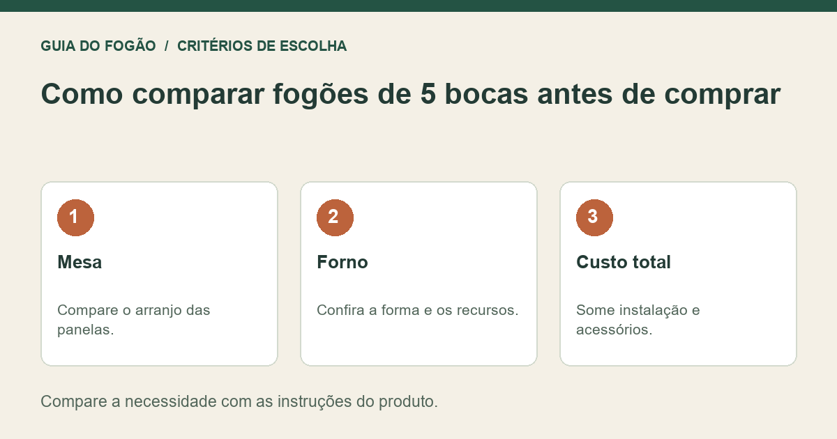 Infográfico: Mesa — Compare o arranjo das panelas.; Forno — Confira a forma e os recursos.; Custo total — Some instalação e acessórios.