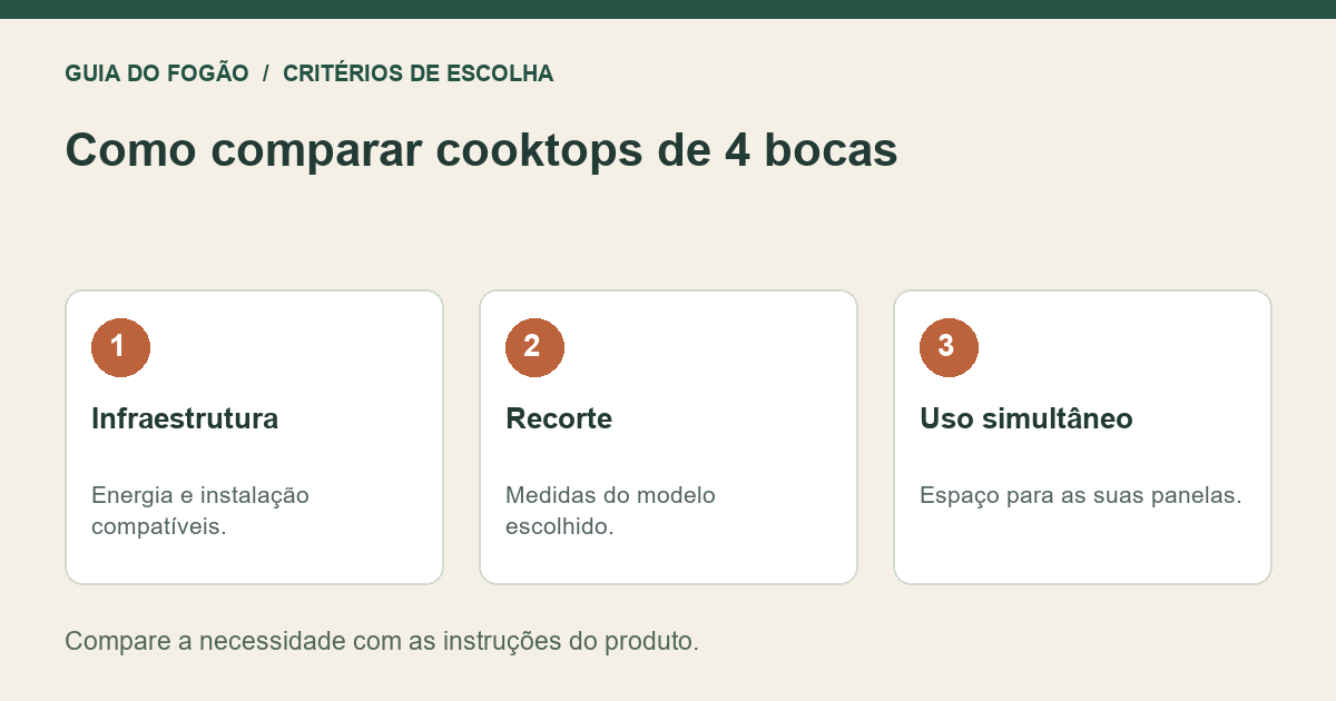 Infográfico: Infraestrutura — Energia e instalação compatíveis.; Recorte — Medidas do modelo escolhido.; Uso simultâneo — Espaço para as suas panelas.